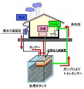 環境共生住宅での自然エネルギー（中水）利用システムの開発(H19)の画像1