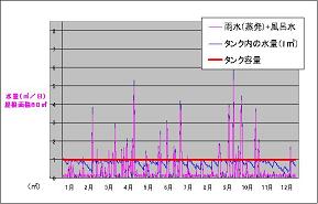 環境共生住宅での自然エネルギー（中水）利用システムの開発(H19)の画像2