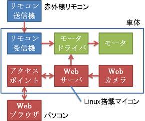 無線LANCARの製作(H19)の画像2