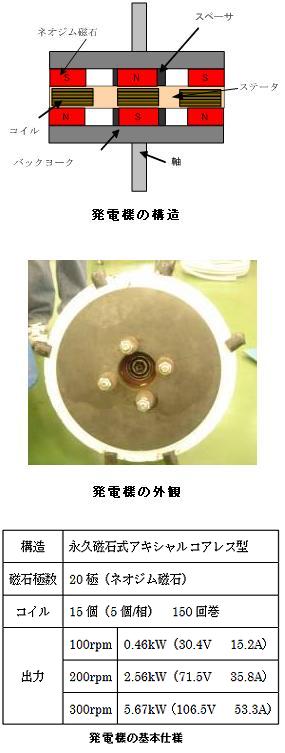 風力発電機の製作と特性計測(H19)の画像1