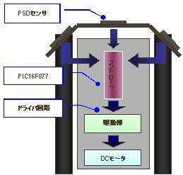 障害物回避ロボットの製作(H19)の画像2