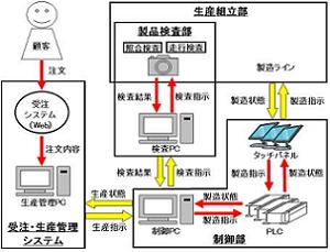 赤外線通信走行玩具の自動組立生産システムの開発(H19)の画像2