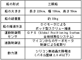 クルーレス・ソーラーボートの製作(H19)の画像2