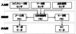 自立型競技用ロボットの製作(H19)の画像3