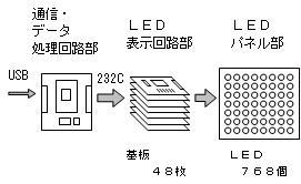 ＬＥＤを使ったカラー表示器の製作(H19)の画像2