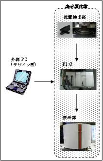 ＰＬＣを利用した水平立体回転型ＬＥＤ残像表示器の製作(H19)の画像2