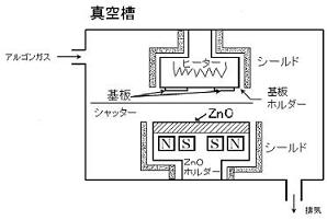 高周波マグネトロンスパッタリングによるZnO膜の製作(H19)の画像1