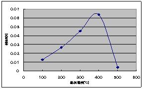 高周波マグネトロンスパッタリングによるZnO膜の製作(H19)の画像3