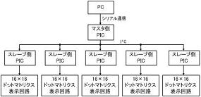 電光掲示板制御システムの製作(H19)の画像1