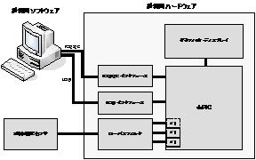 加速度計測システムの製作(H19)の画像1