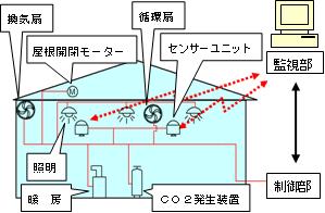 温室環境コントローラーの開発(H20)の画像1