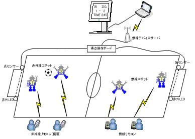 サッカーロボットと得点表示システムの製作(H20)の画像2