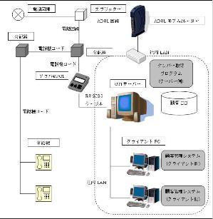 CTIを利用した顧客管理システムの開発(H20)の画像1