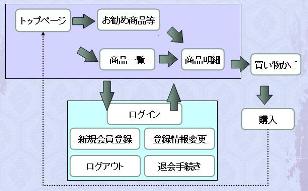 インターネットショッピングによる注文管理システムの構築(H20)の画像2