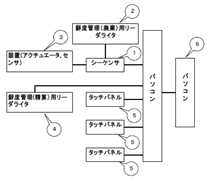 RFIDを利用した回転寿司システムの開発および制作(H18)の画像1