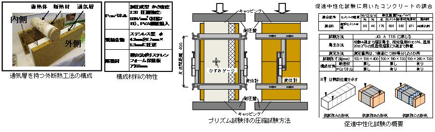 PCａパネルを用いた外断熱型鉄筋コンクリート造の開発 −中性化及びアリカリ骨材反応抑制効果に関する実証−(H20)の画像1