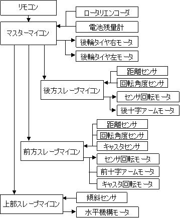 階段昇降ロボットの開発(H20)の画像3