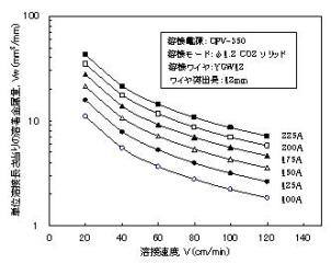 ＭＡＧ溶接法の一元化条件設定とその適用(H20)の画像1