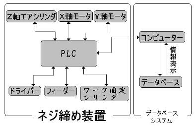 マルチねじ締めライン装置の開発(H20)の画像2