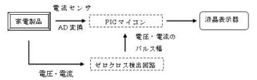 PICマイコンを使用した電力測定器の製作(H20)の画像2