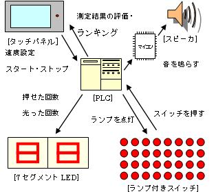 PLCを活用した動体視力計の製作(H20)の画像2