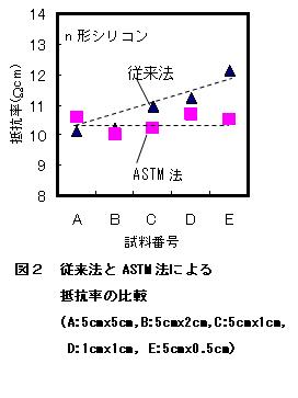 四探針法を用いた自動抵抗率測定装置の開発(H20)の画像2