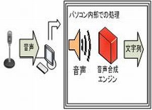 ホビーロボットによる音声合成・認識機能の開発(H21)の画像1