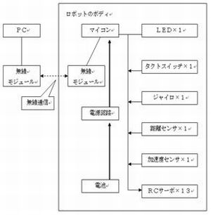 二足歩行ロボットの製作(H21)の画像2