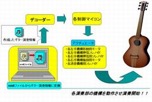 ギター演奏ロボットの開発(H21)の画像1