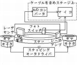 大腿部断面形状計測システムの製作(H18)の画像2