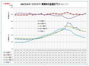 セルロースファイバー断熱材の性能に関する実証実験(H21)の画像2