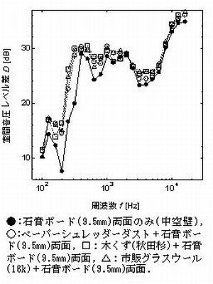 リサイクル材料による吸音・断熱材の試作と性能評価(H21)の画像2