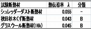 リサイクル材料による吸音・断熱材の試作と性能評価(H21)の画像3