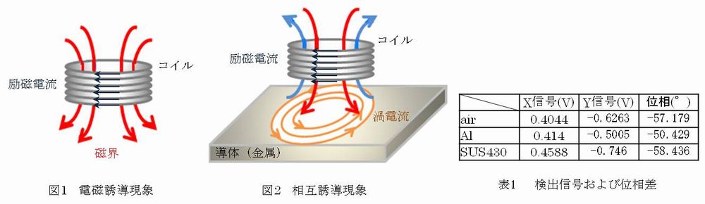 金属材料判定用センサシステムの構築(H21)の画像1