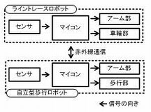 競技用ビンゴロボット製作(H21)の画像1