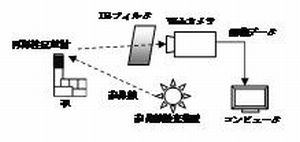 Webカメラと赤外線を用いたポインティングシステムの制作(H21)の画像2