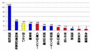 紅型の魅力 〜沖縄の染織に触れよう〜(H21)の画像1