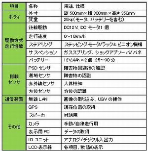 無人陸上車両(UGV: Unmanned Ground Vehicle)の開発(H21)の画像2