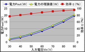 MPPT用昇圧型コンバータの設計製作(H18)の画像2