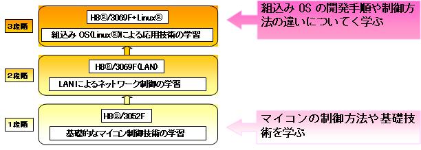 H8マイコン学習教材の開発(H21)の画像2