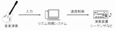 リズム同期システムによる計測制御実習(H21)の画像1