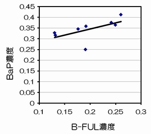 小平市の大気粉じん中に含まれる多環芳香族炭化水素の測定(H21)の画像1