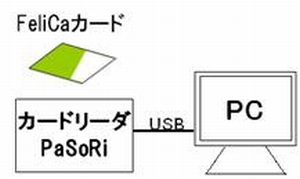 非接触ICカードによる認証システムの開発(H21)の画像1