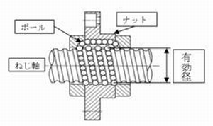 ボールねじ等の自動計測システムの開発(H21)の画像1