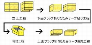 段ボール包装システムの開発(H21)の画像1