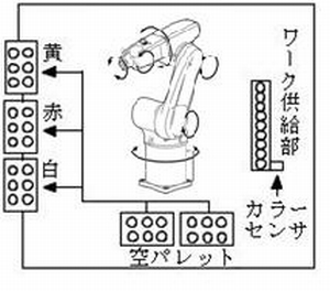 パレタイズ装置の設計・製作(H21)の画像2