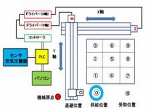 卓上横置き自動倉庫の設計・製作(H21)の画像2