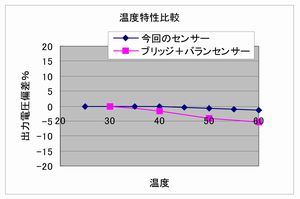 簡易水分センサーの開発(H18)の画像2