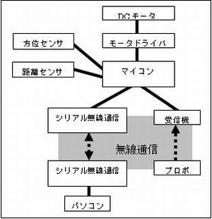 MDDロボットチャレンジ出場に向けた飛行船ロボットの製作(H21)の画像1