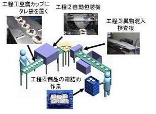 豆腐包装ラインの改善(H21)の画像1